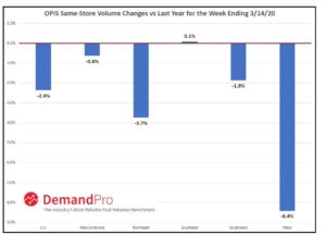 Same-Store Gasoline Volumes