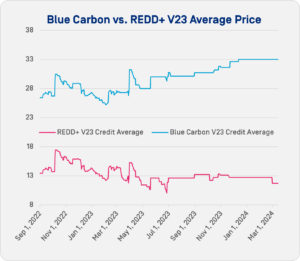 Blue Carbon vs. REDD+ V23 Average Price