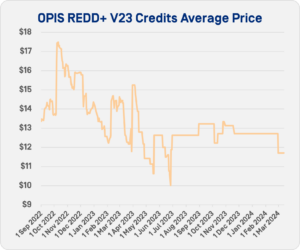 OPIS REDD+ V23 Credits Average Price chart