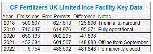 CF Fertilizers UK Limited Ince Facility Key Data