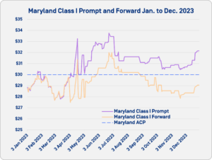 Maryland Class I Prompt and Forward Jan. to Dec. 2023 chart