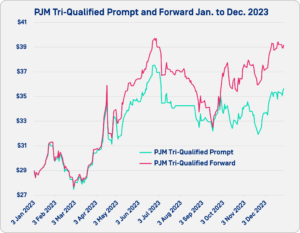 PJM Tri-Qualified Prompt and Forward Jan. to Dec. 2023 chart